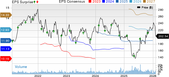 IQVIA Holdings Inc. Price, Consensus and EPS Surprise