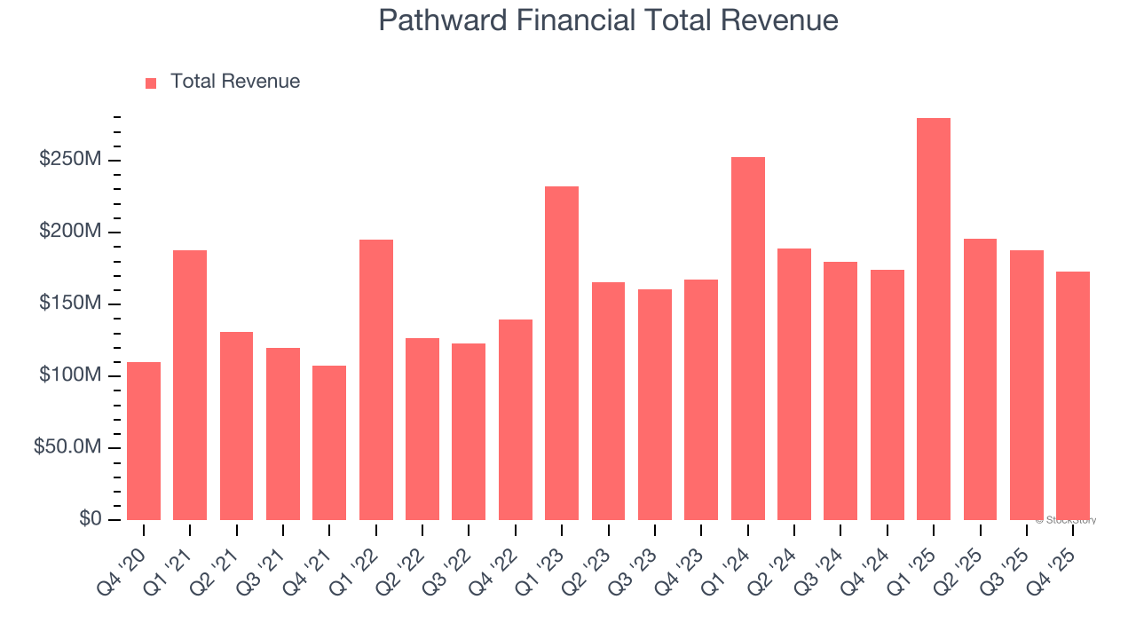Pathward Financial Total Revenue
