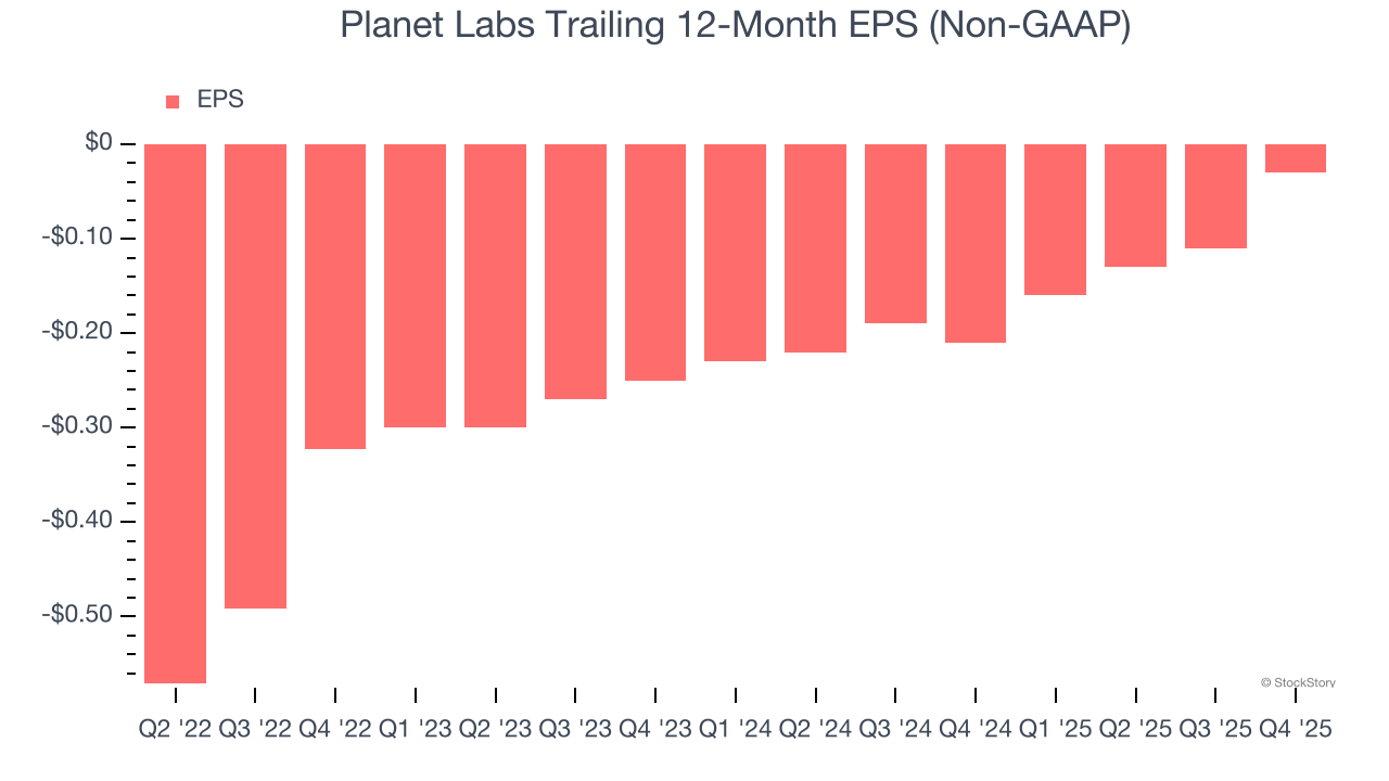 Planet Labs Trailing 12-Month EPS (Non-GAAP)
