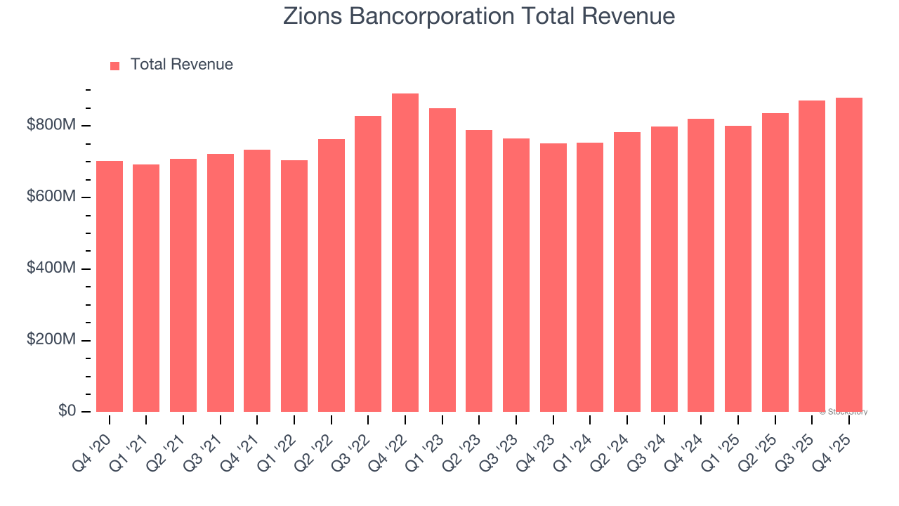 Zions Bancorporation Total Revenue