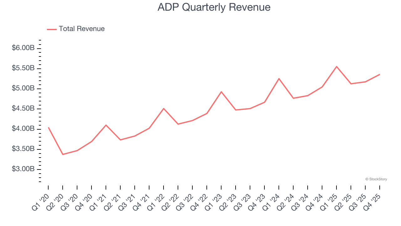 ADP Quarterly Revenue