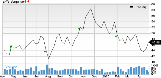 General Motors Company Price and EPS Surprise