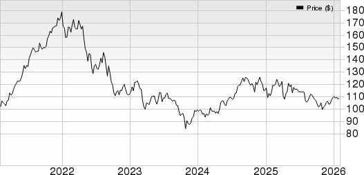 Camden Property Trust Price and EPS Surprise