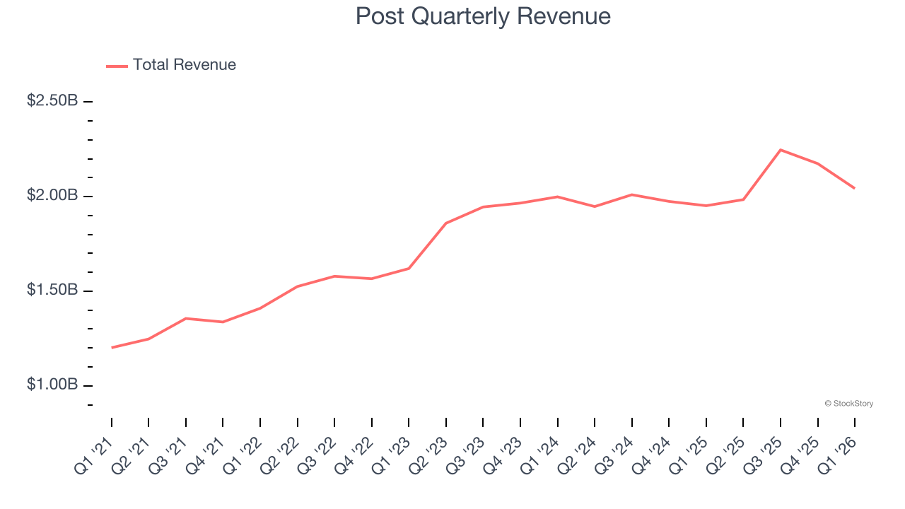 Post Quarterly Revenue
