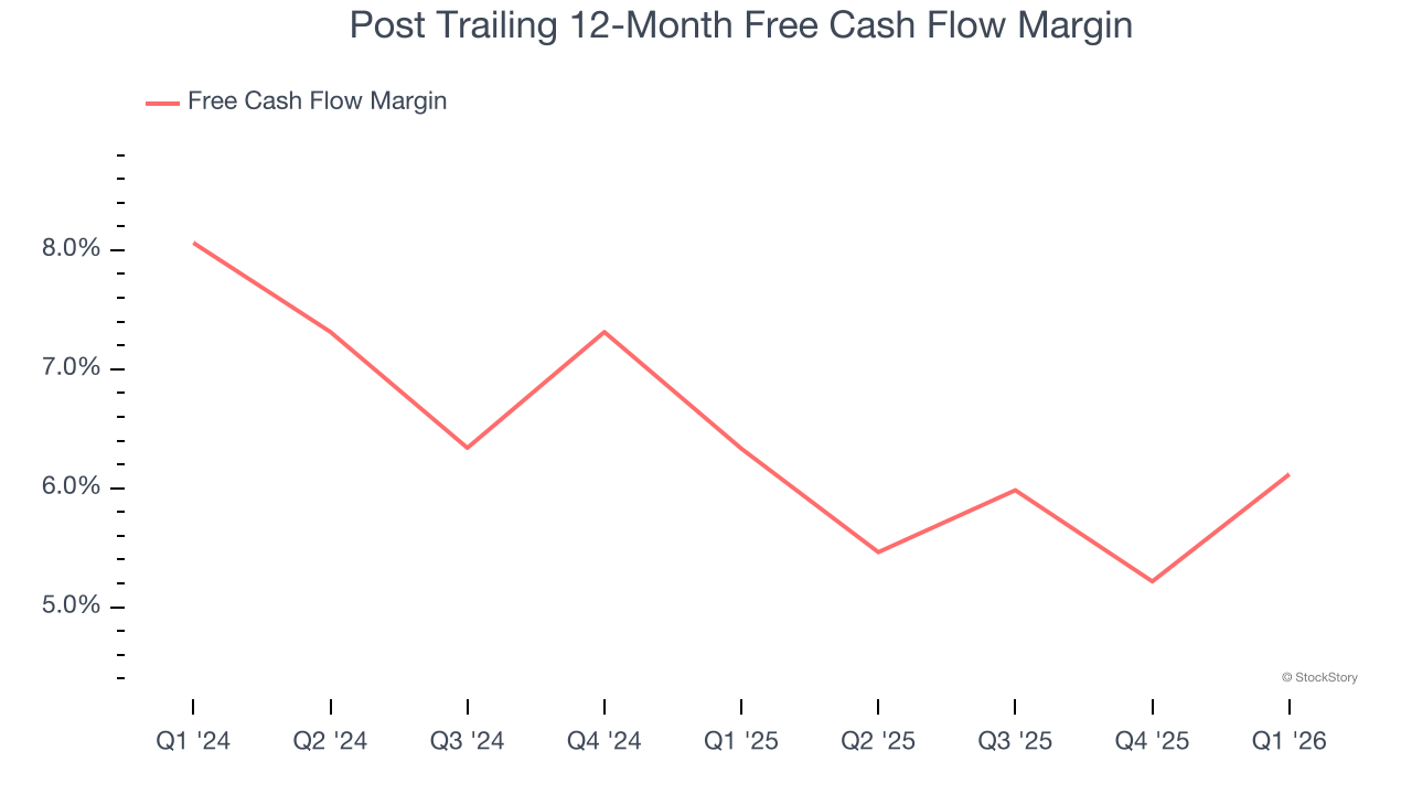 Post Trailing 12-Month Free Cash Flow Margin