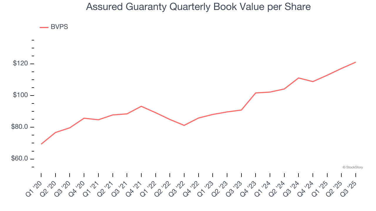 Assured Guaranty Quarterly Book Value per Share