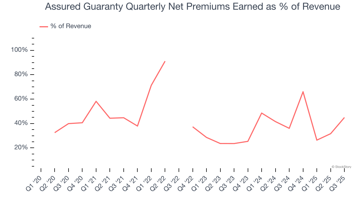 Assured Guaranty Quarterly Net Premiums Earned as % of Revenue