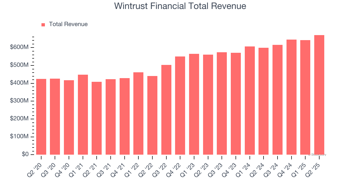 Wintrust Financial Total Revenue