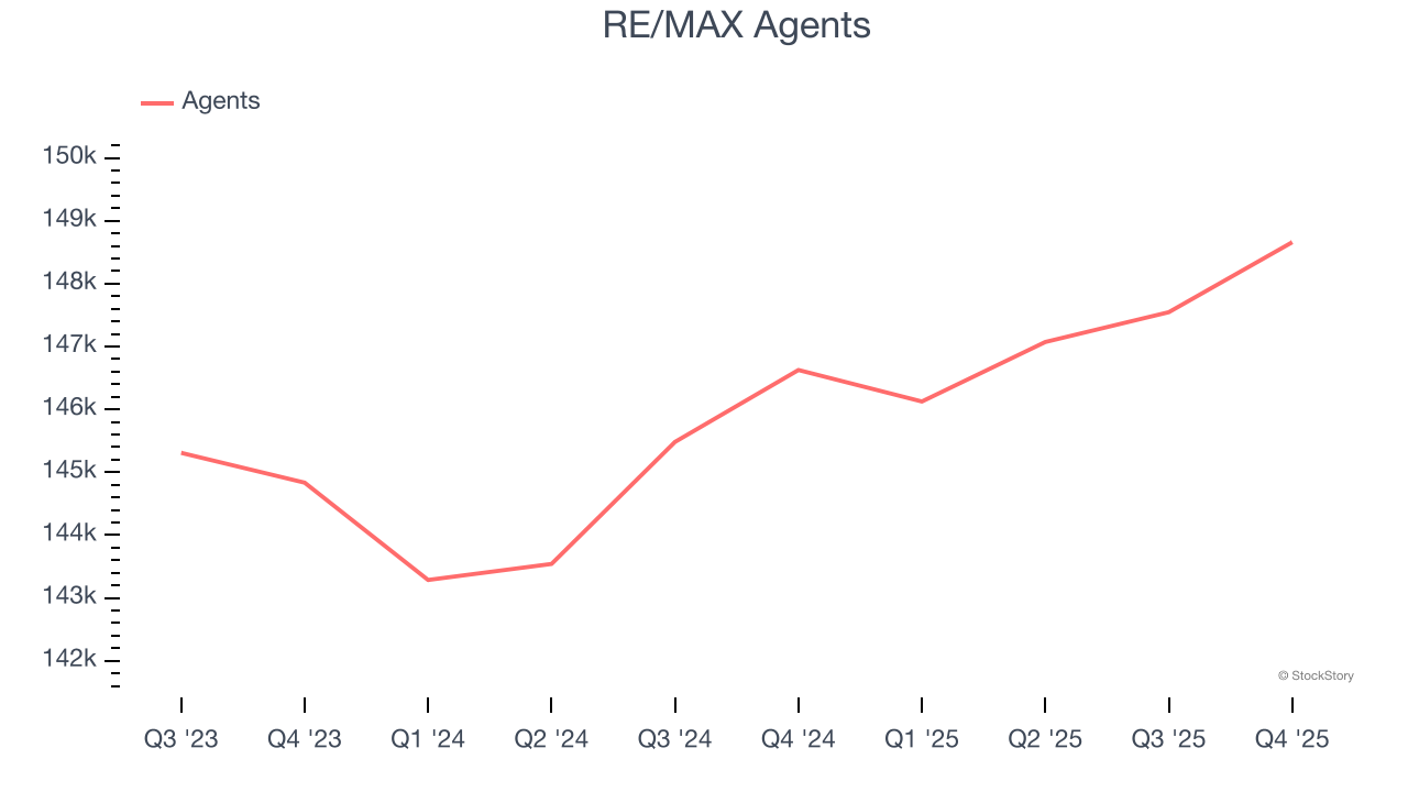 RE/MAX Agents