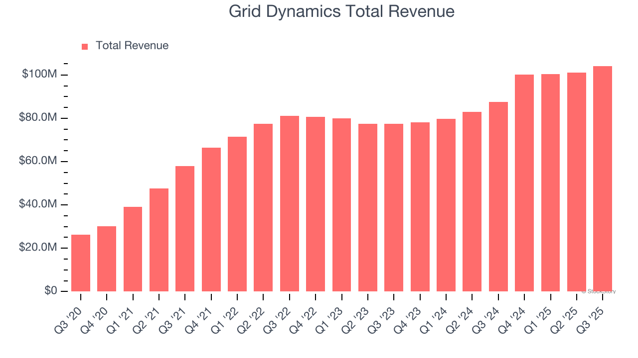 Grid Dynamics Total Revenue