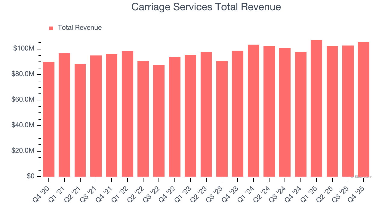 Carriage Services Total Revenue