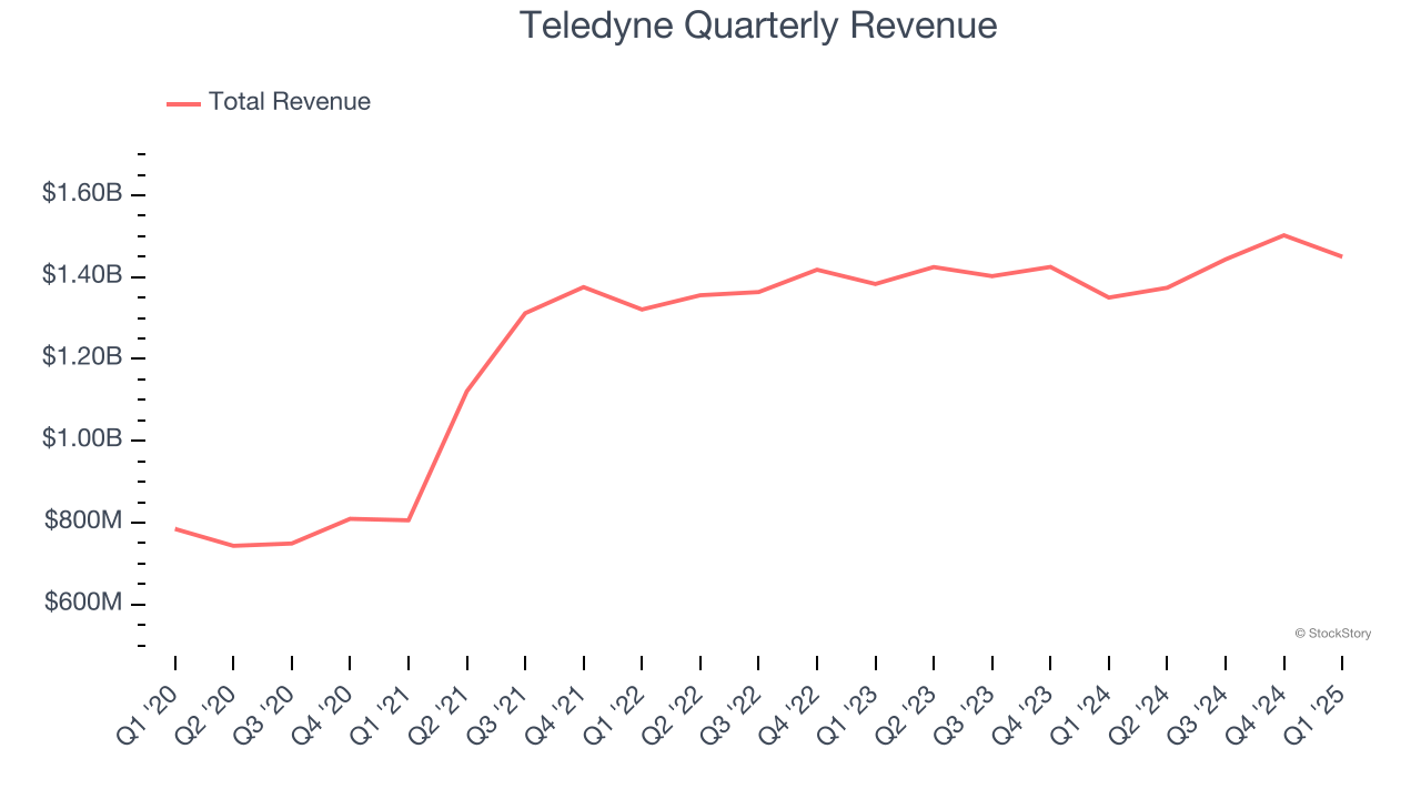 Teledyne Quarterly Revenue