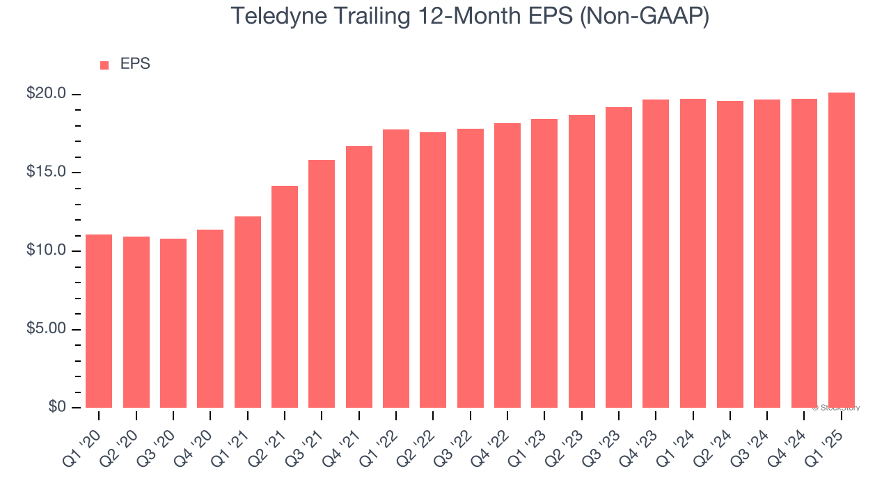 Teledyne Trailing 12-Month EPS (Non-GAAP)