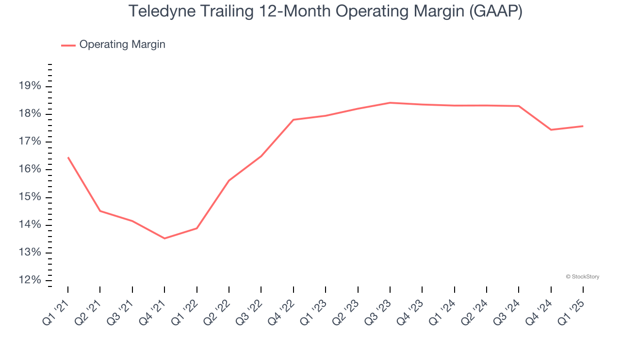 Teledyne Trailing 12-Month Operating Margin (GAAP)