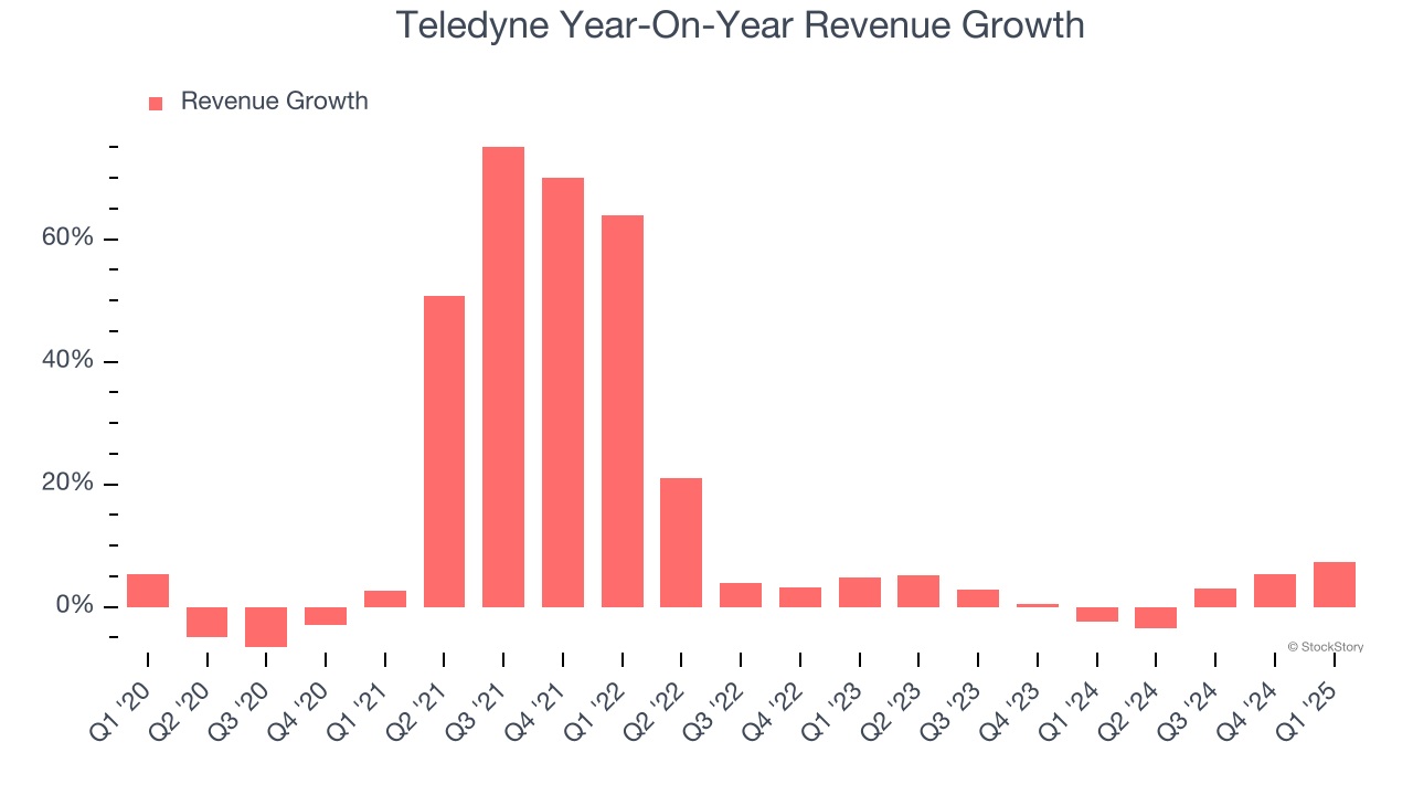 Teledyne Year-On-Year Revenue Growth