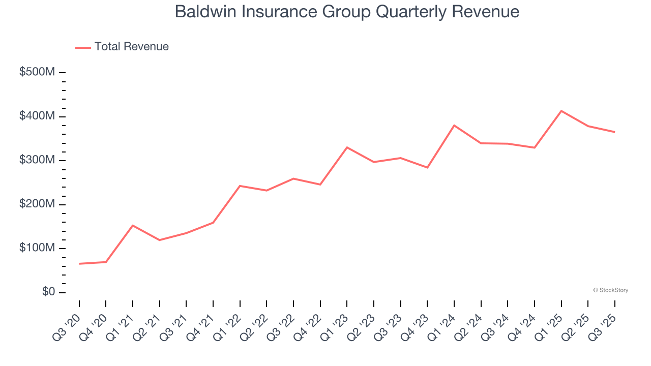 Baldwin Insurance Group Quarterly Revenue