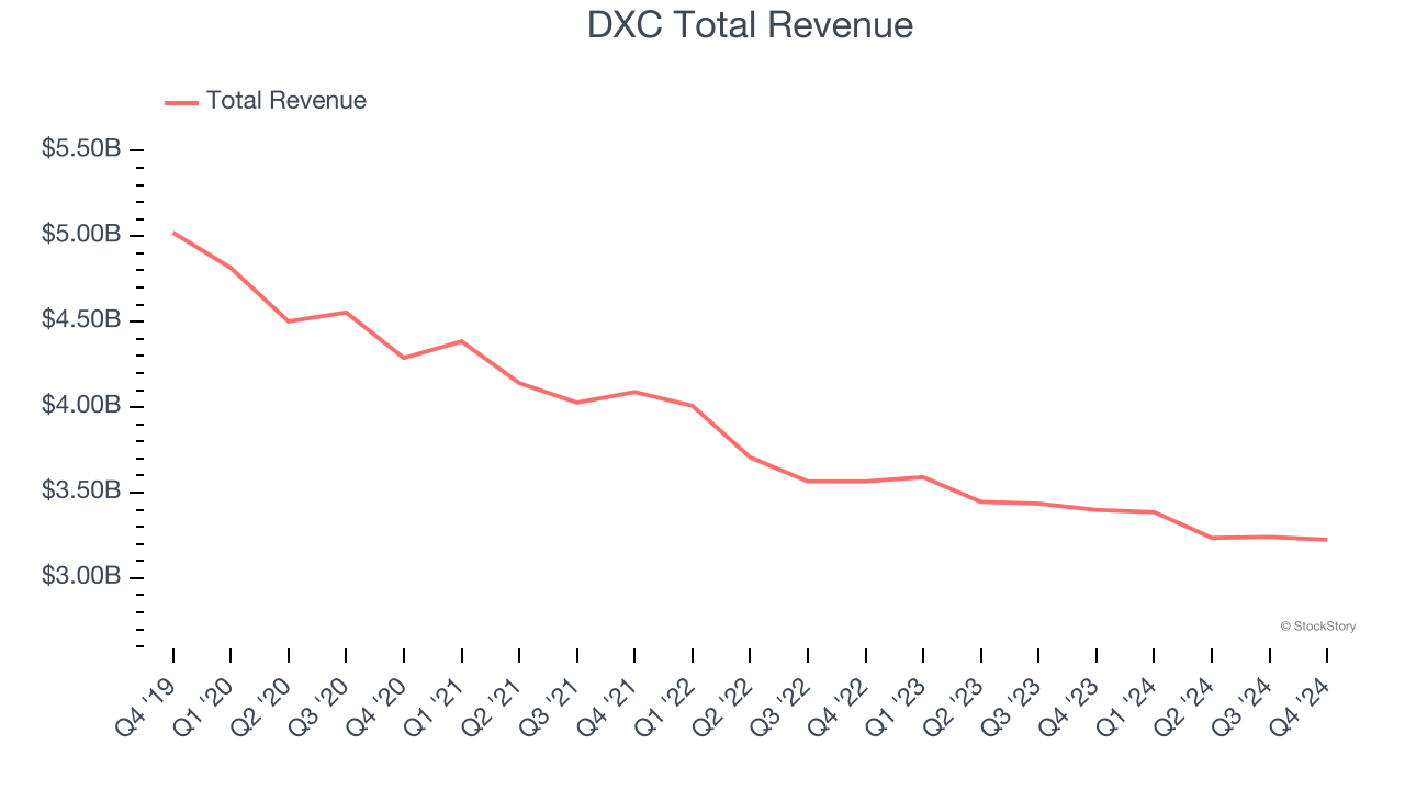 DXC Total Revenue