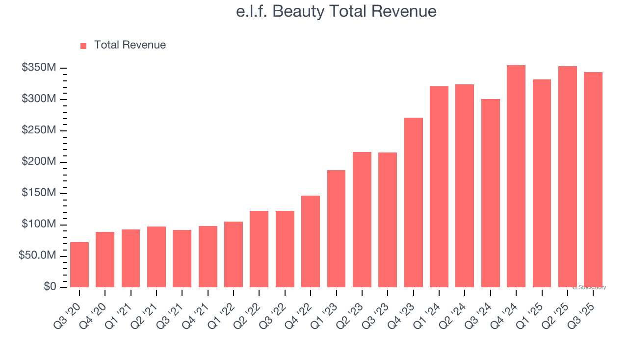 e.l.f. Beauty Total Revenue