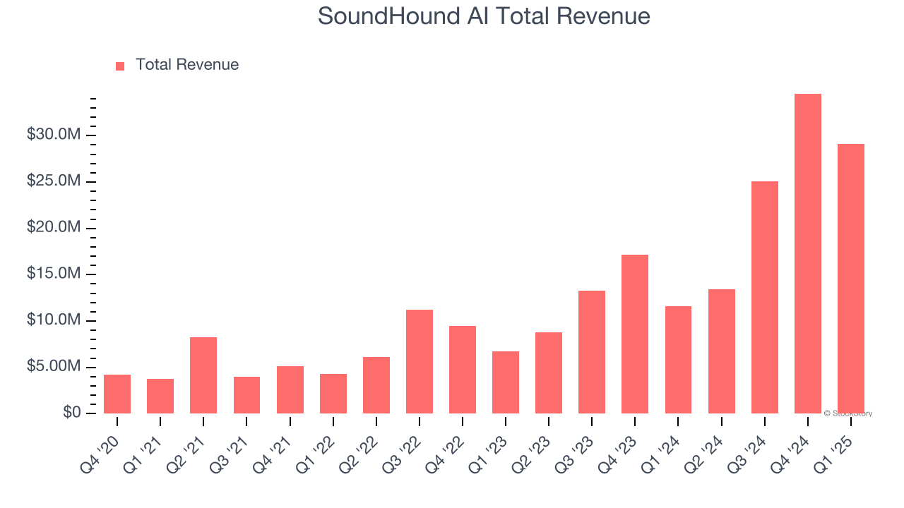 SoundHound AI Total Revenue
