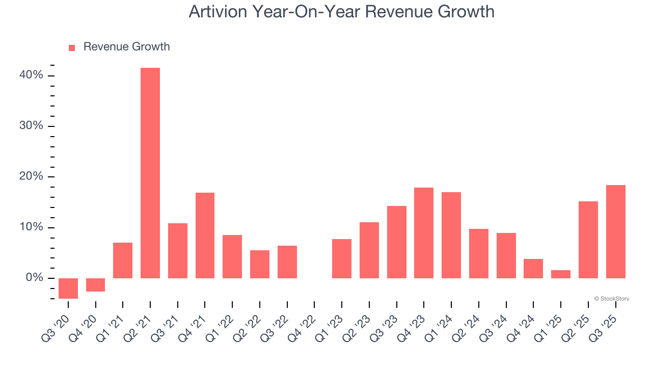 Artivion Year-On-Year Revenue Growth