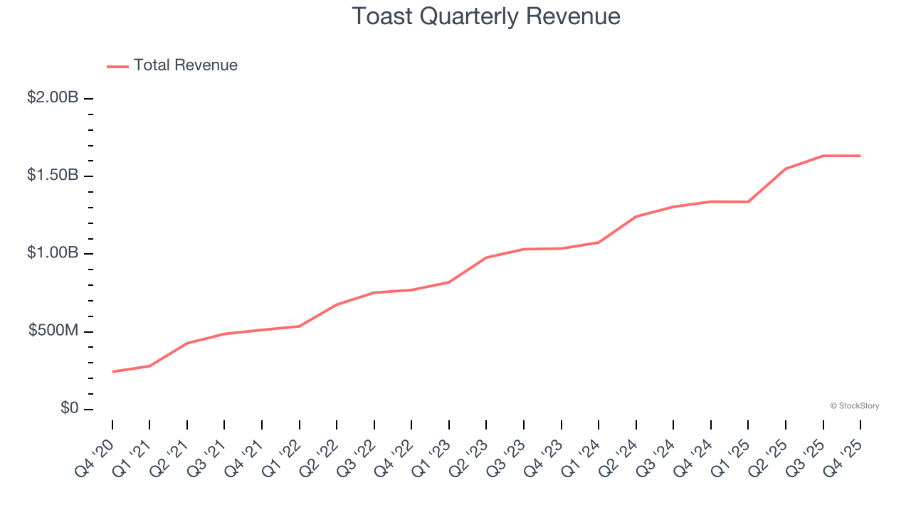 Toast Quarterly Revenue