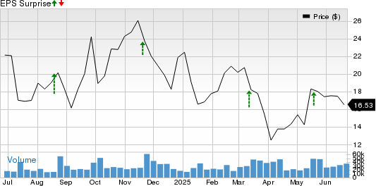 ZIM Integrated Shipping Services Ltd. Price and EPS Surprise