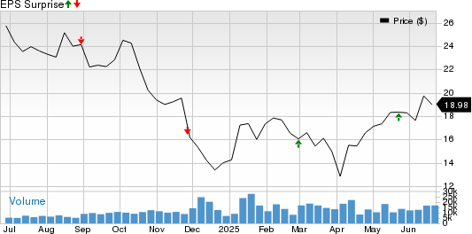 Frontline PLC Price and EPS Surprise