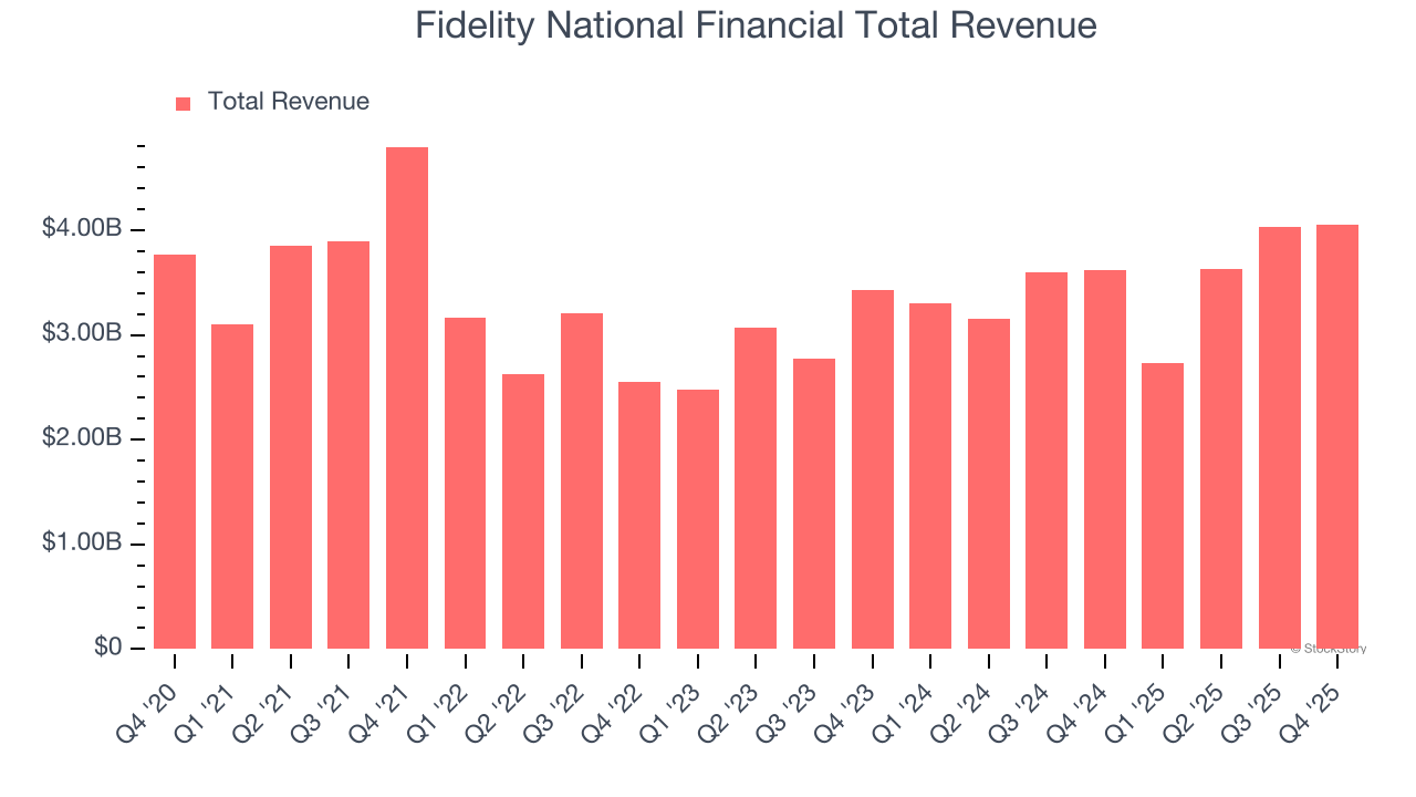 Fidelity National Financial Total Revenue