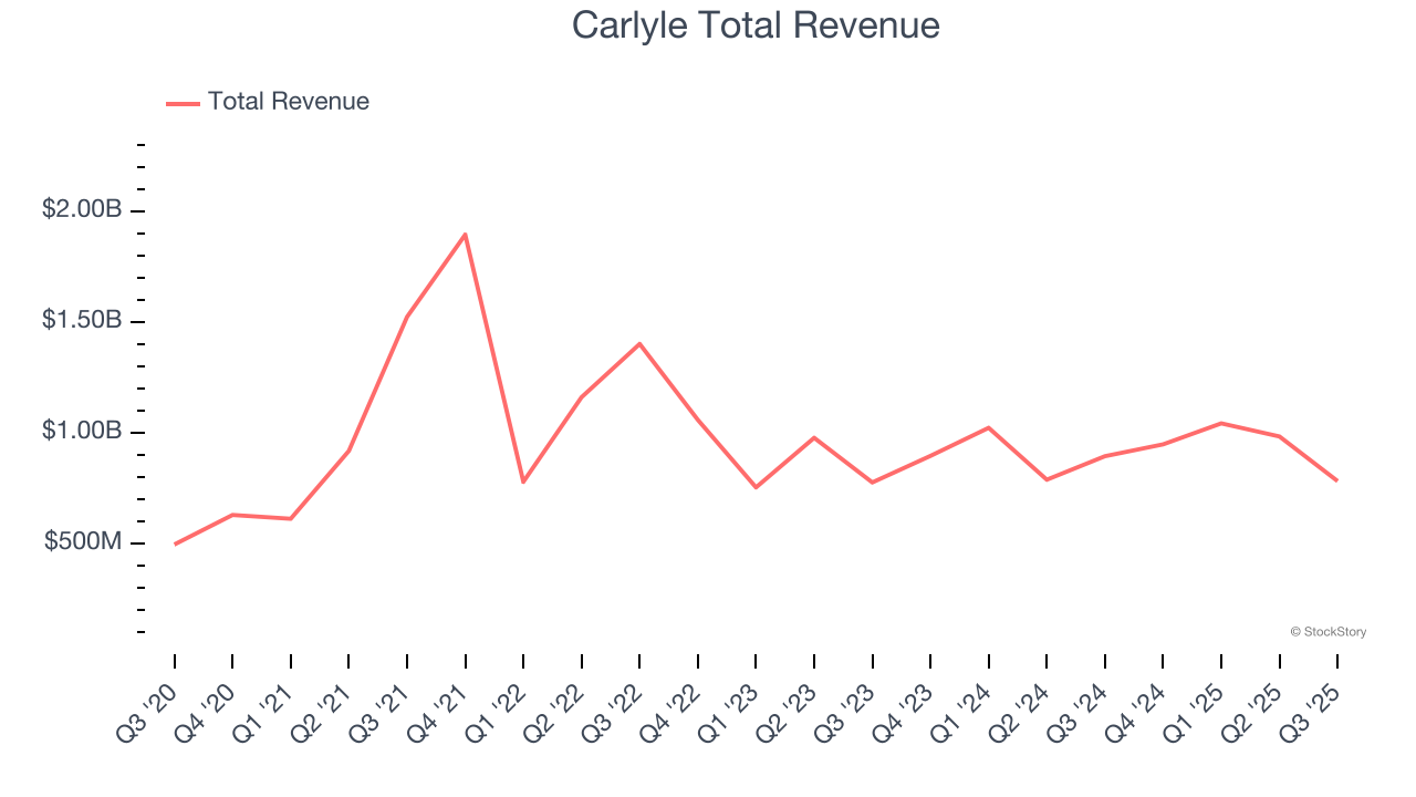 Carlyle Total Revenue