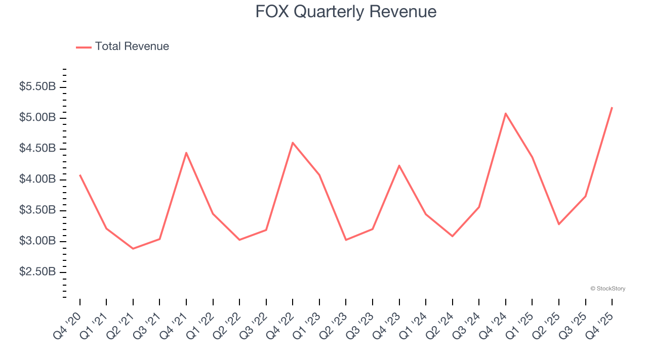 FOX Quarterly Revenue