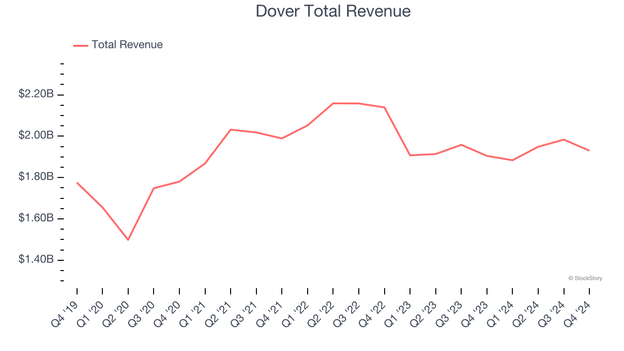 Dover Total Revenue