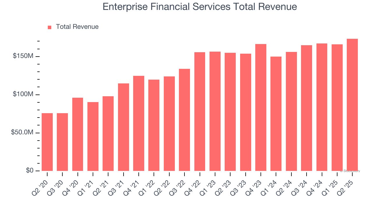 Enterprise Financial Services Total Revenue
