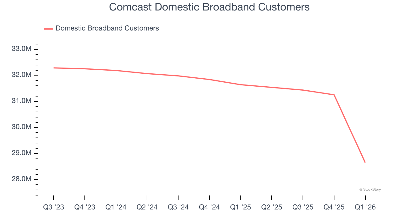 Comcast Domestic Broadband Customers