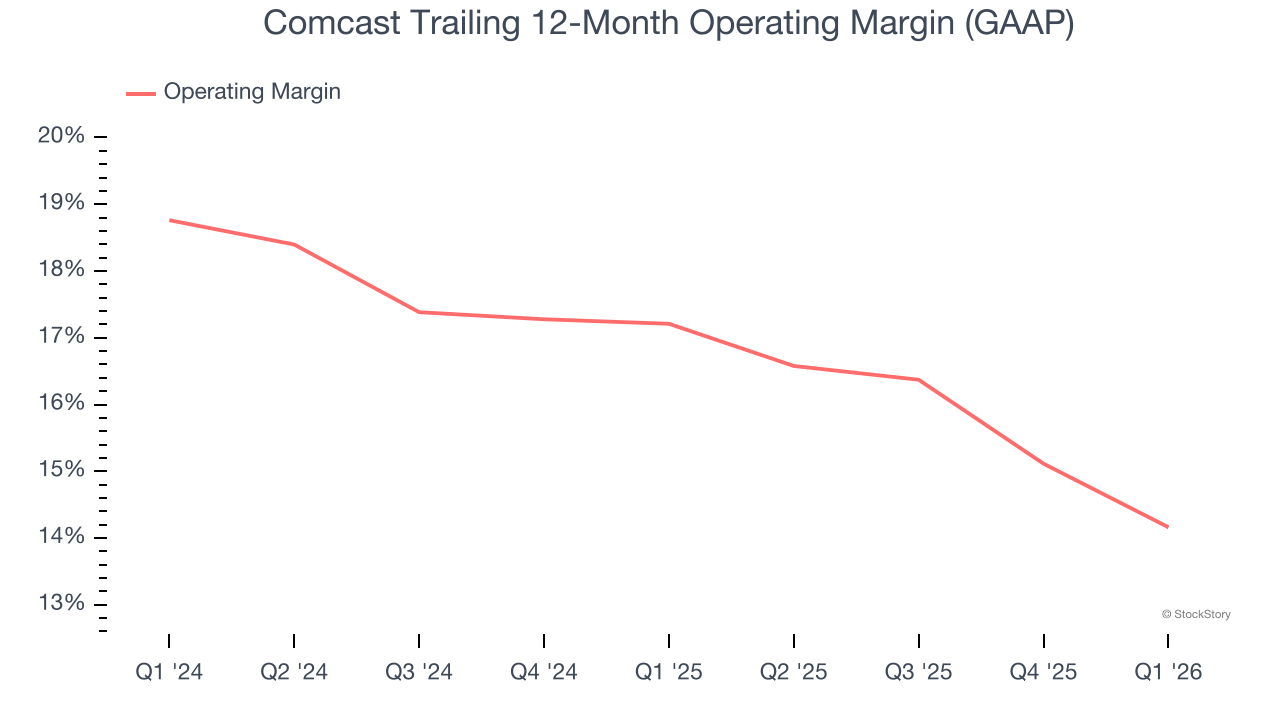 Comcast Trailing 12-Month Operating Margin (GAAP)