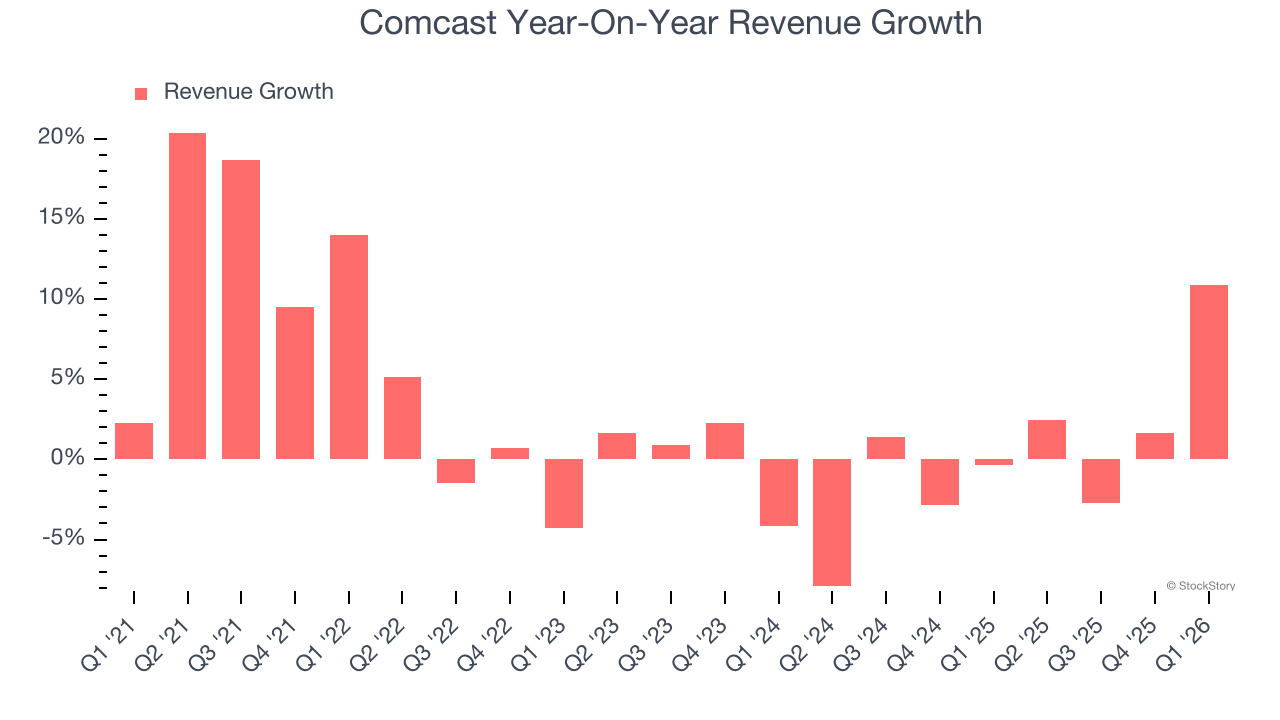 Comcast Year-On-Year Revenue Growth