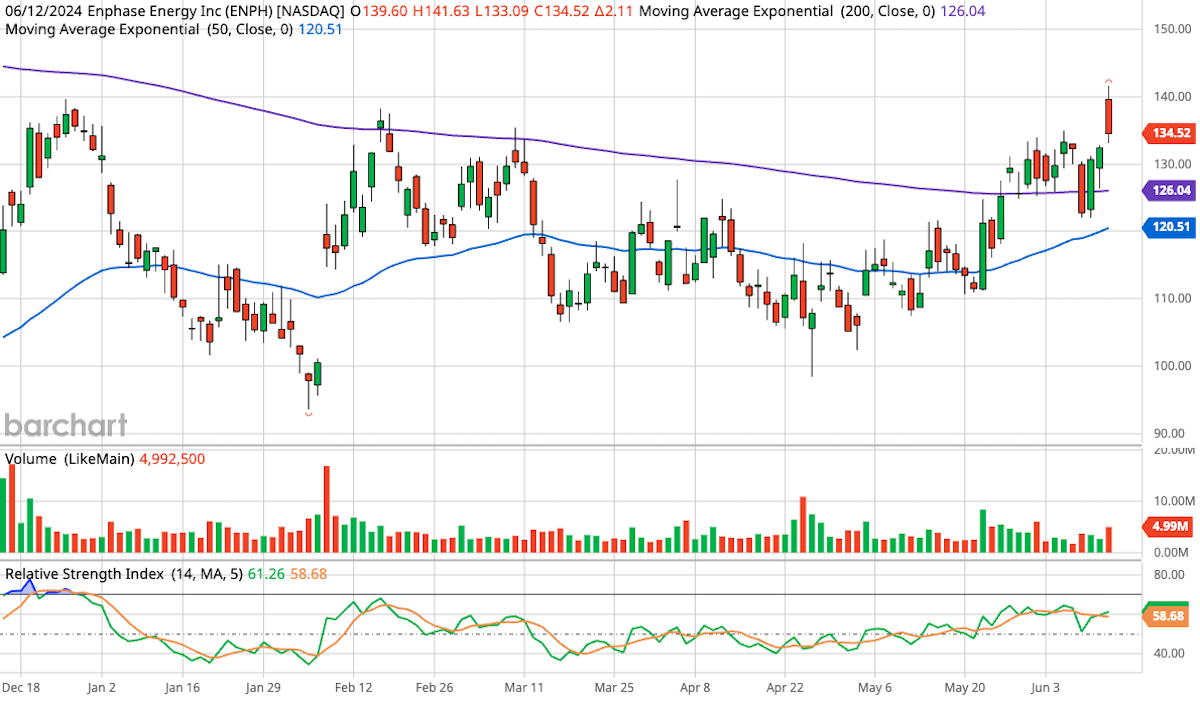 Enphase Energy (ENPH) stock chart.