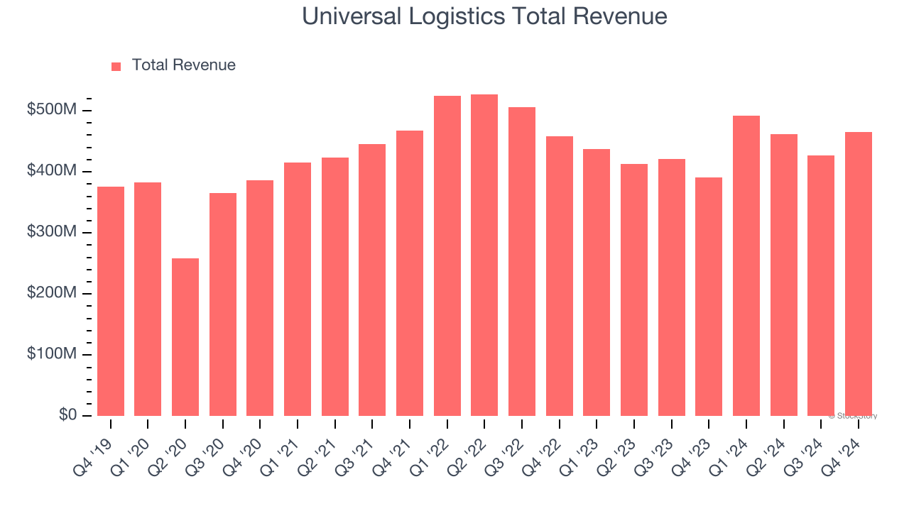 Universal Logistics Total Revenue