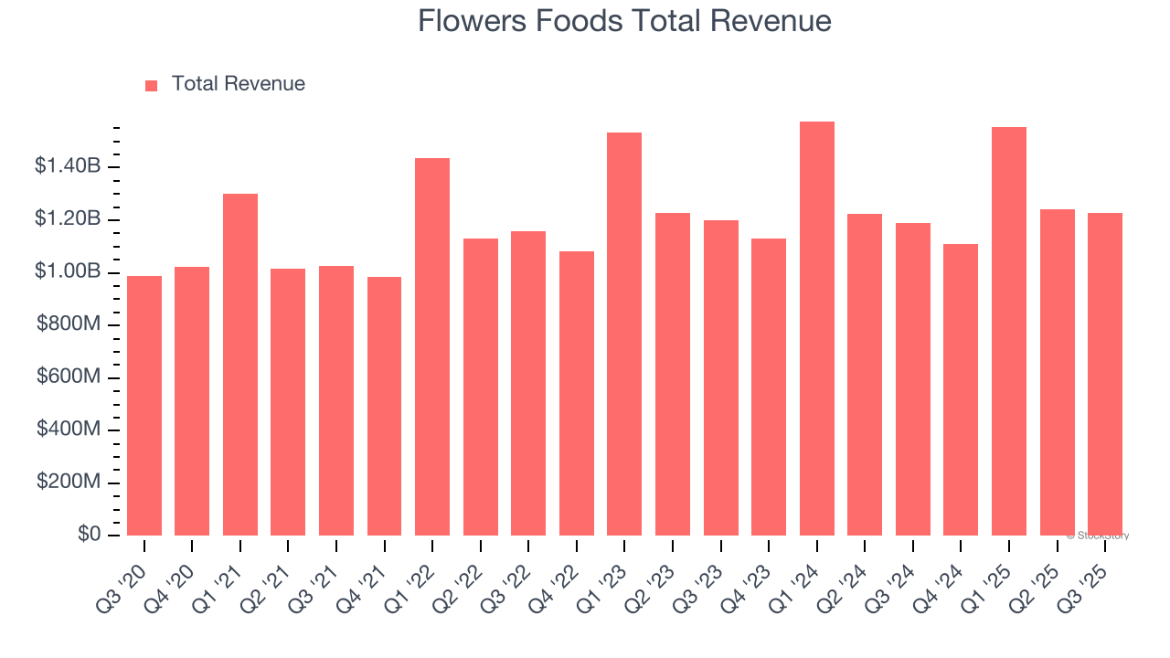 Flowers Foods Total Revenue