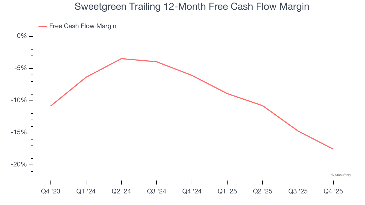Sweetgreen Trailing 12-Month Free Cash Flow Margin