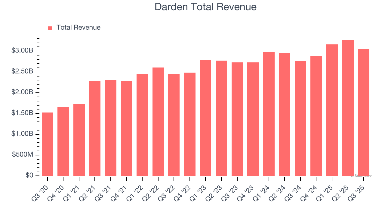 Darden Total Revenue
