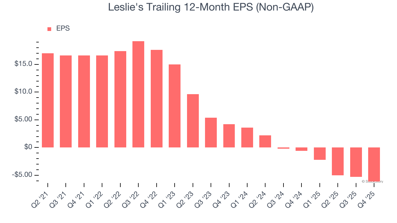 Leslie's Trailing 12-Month EPS (Non-GAAP)