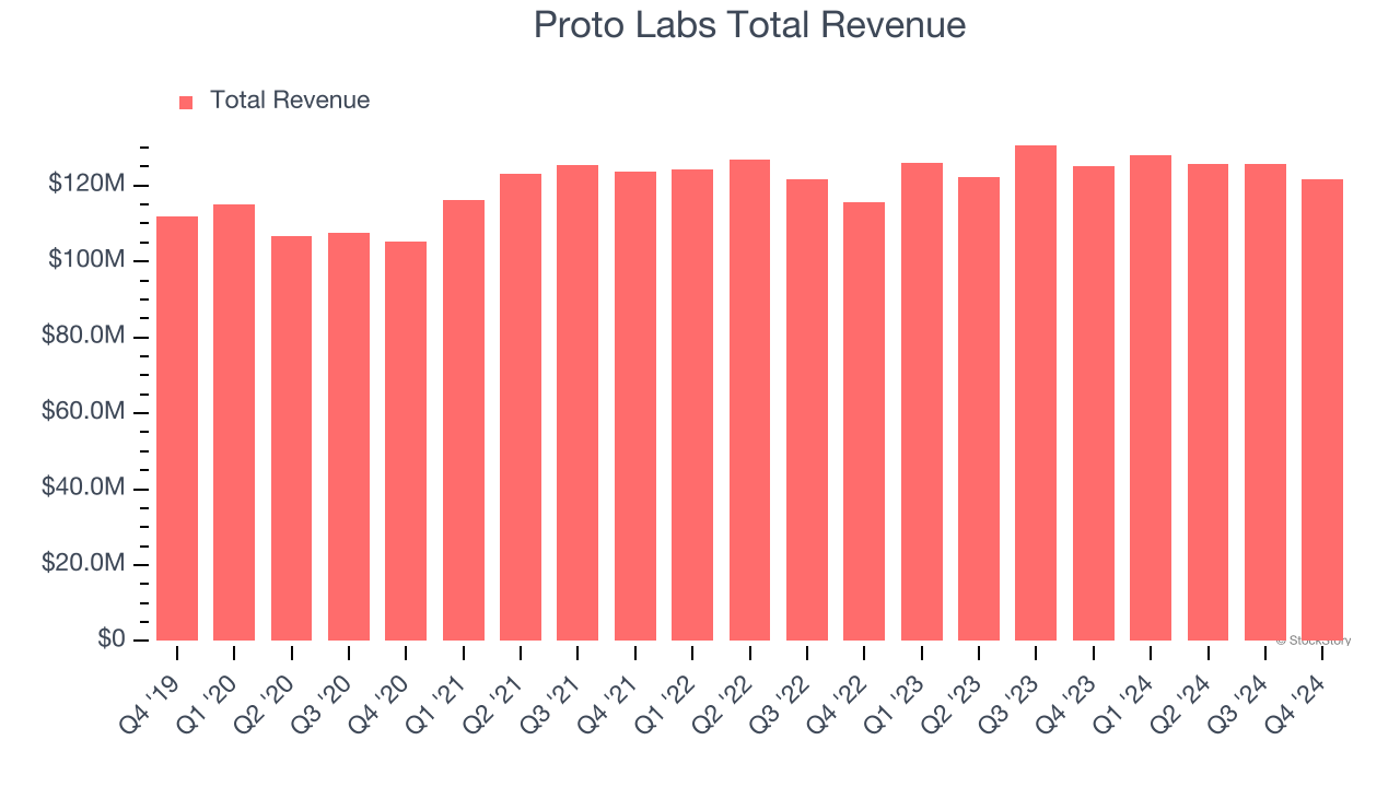 Proto Labs Total Revenue