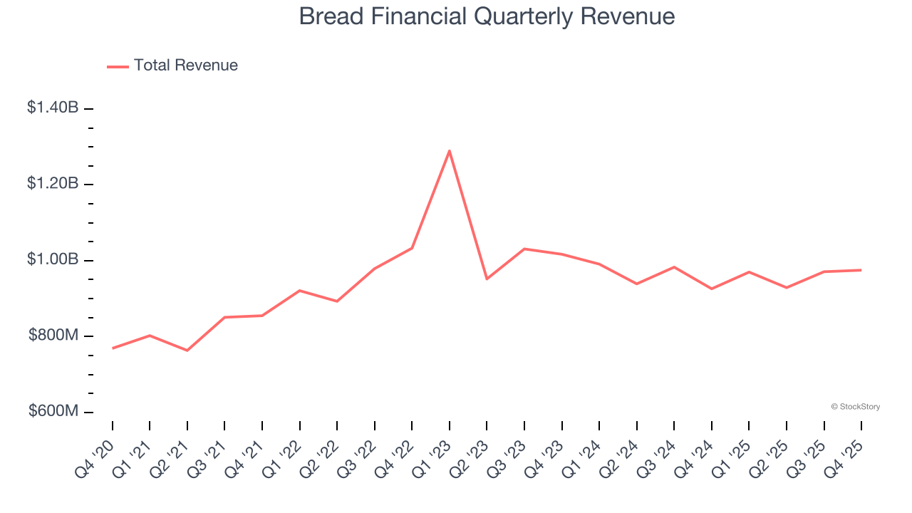 Bread Financial Quarterly Revenue