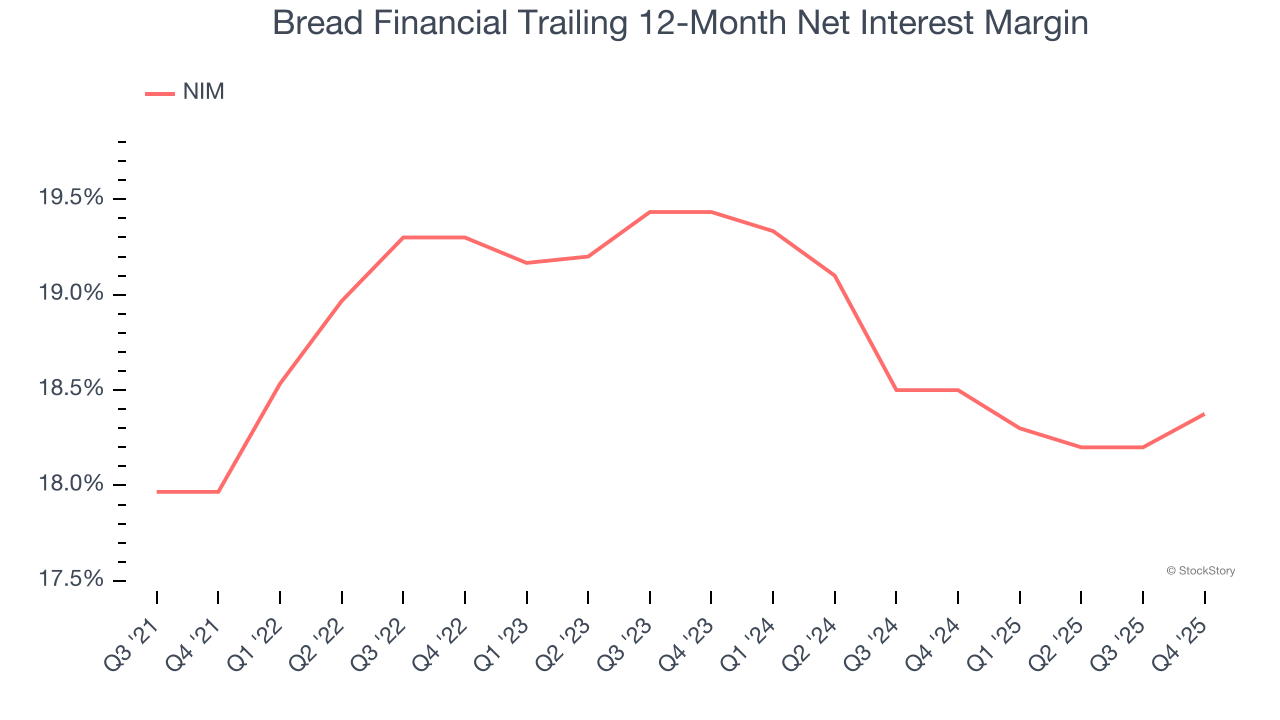 Bread Financial Trailing 12-Month Net Interest Margin