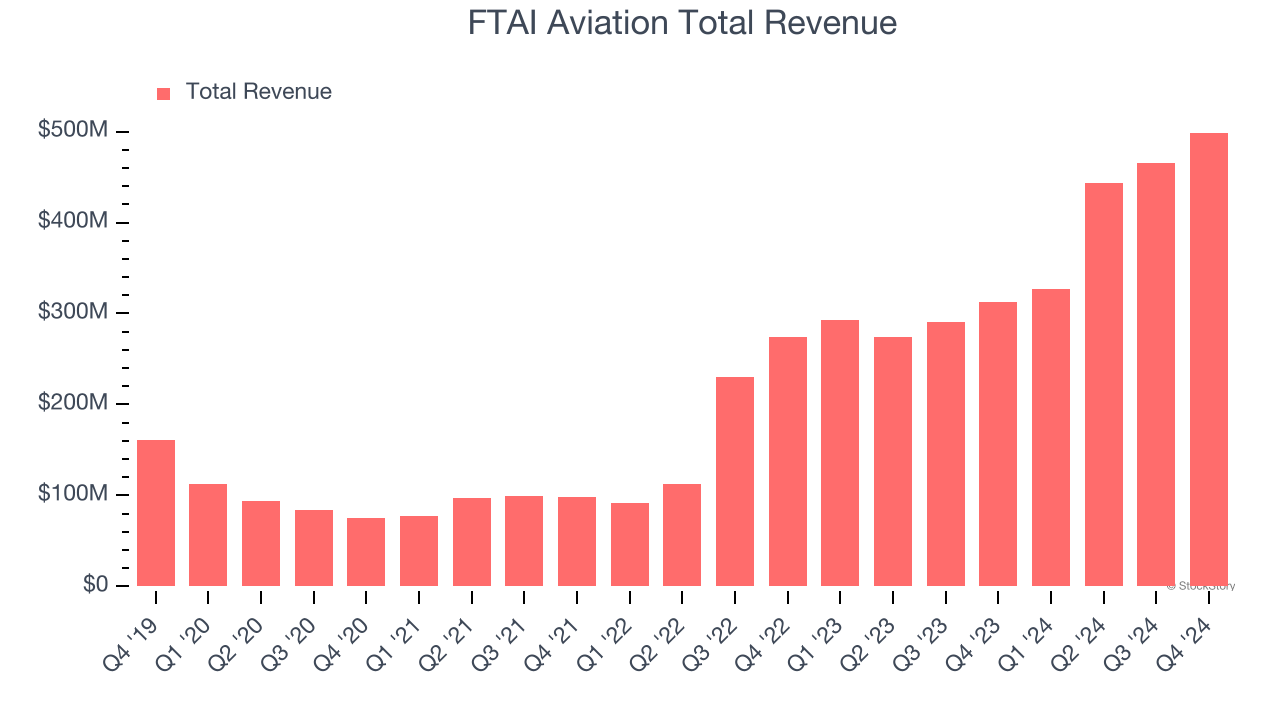 FTAI Aviation Total Revenue