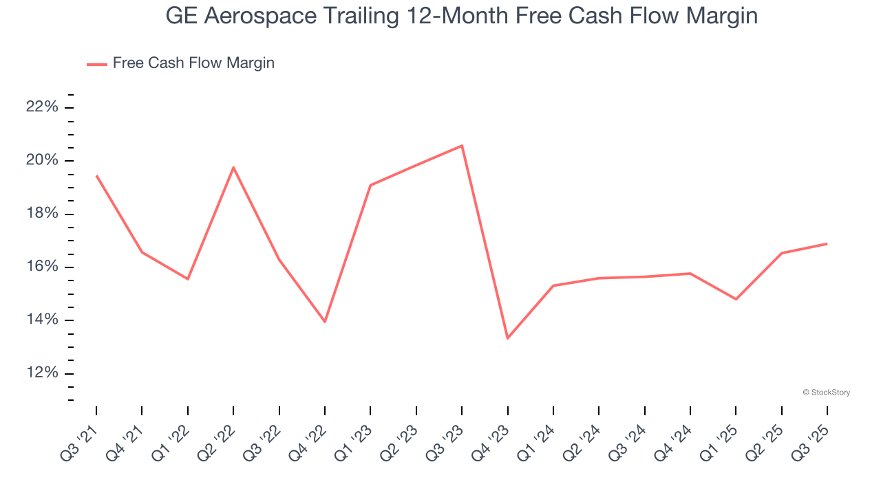 GE Aerospace Trailing 12-Month Free Cash Flow Margin