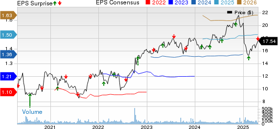 Pacific Gas & Electric Co. Price, Consensus and EPS Surprise