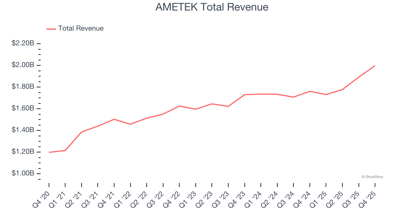 AMETEK Total Revenue