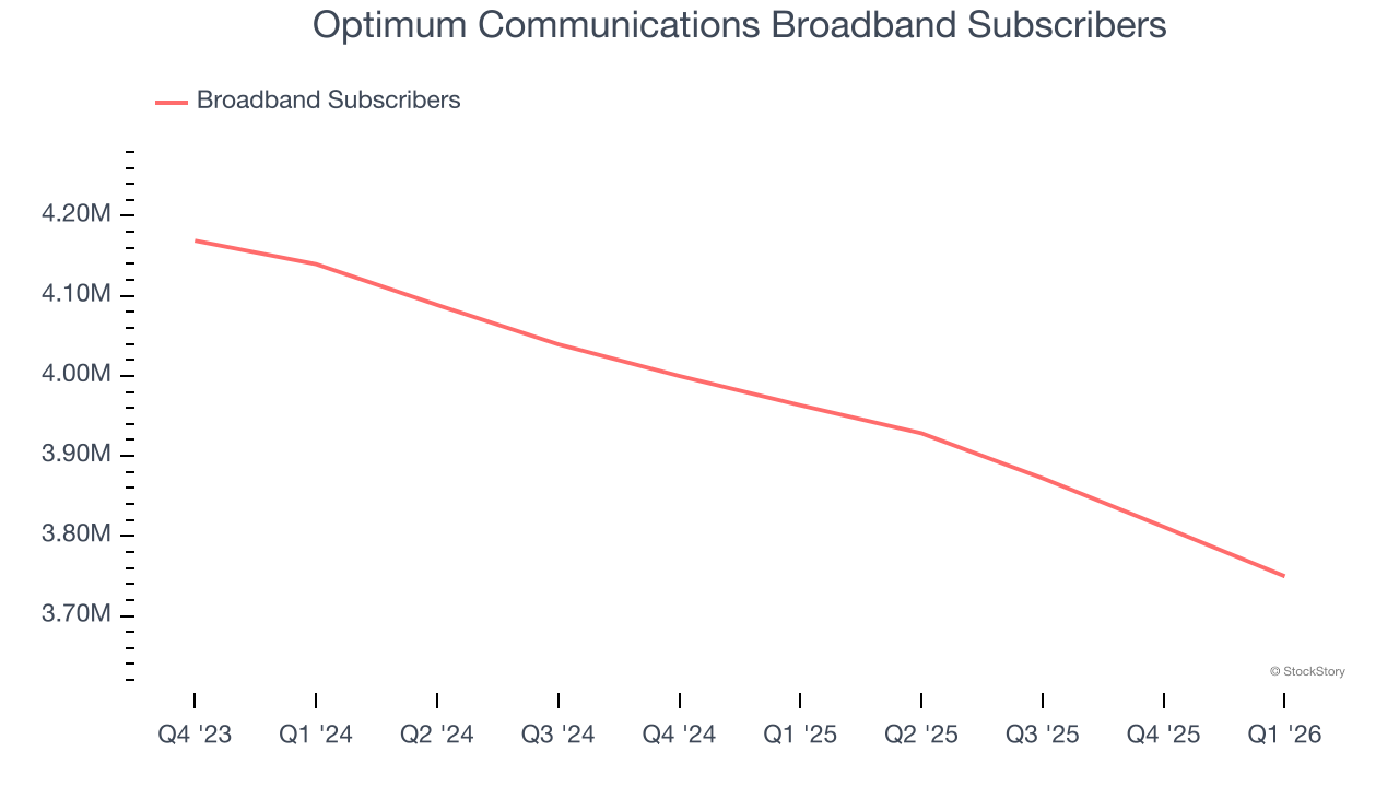 Optimum Communications Broadband Subscribers