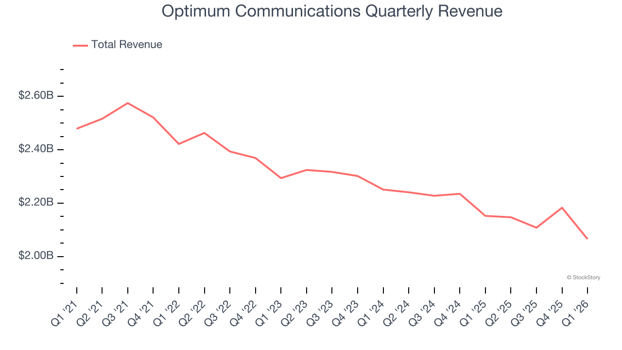 Optimum Communications Quarterly Revenue